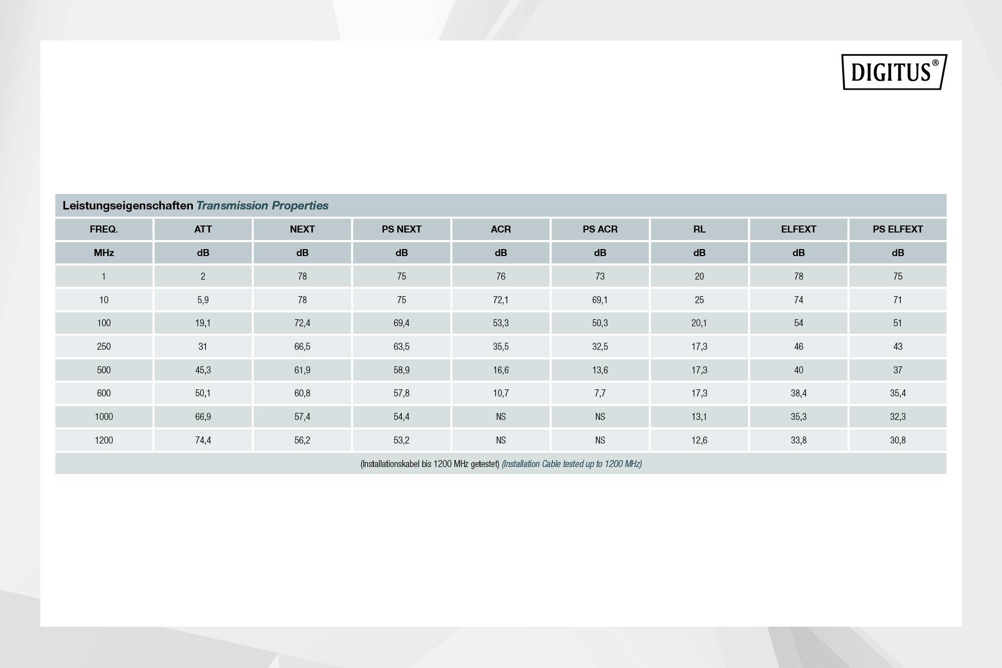 Tabelle der Leistungsangaben für Transmissionseigenschaften mit Frequenzen (1-1200 MHz), Dämpfung, NEXT, PS NEXT, ACR, PS ACR, Rückflussdämpfung und Effekt.