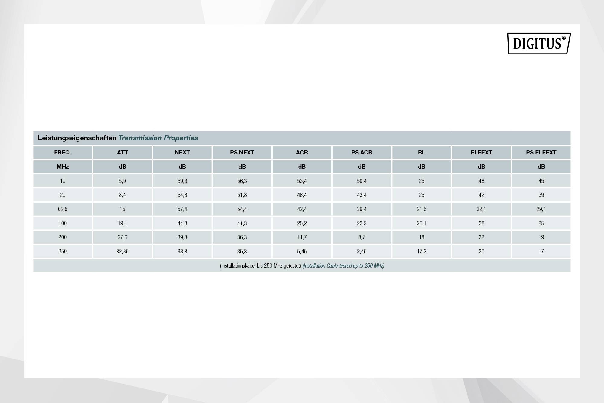 'Leistungseigenschaften Transmission Properties': Tabelle mit Werten für Frequenz (FREQ), Dämpfung (ATT), NEXT, PS NEXT, ACR, PS ACR, R.L., ELFEXT, PS ELFEXT bei verschiedenen MHz.