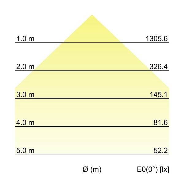Diagramm des Lichtpegels in Abhängigkeit von der Entfernung. Lichtstärke nimmt mit Distanz ab, 1 m: 1305,6 lx, 5 m: 52,2 lx.