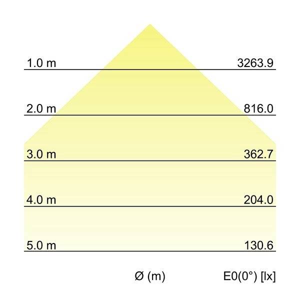 Durchmesser eines Lichts von 1 bis 5 m bei verschiedenen Entfernungen. Lichtintensität reicht von 130,6 lx bis 3263,9 lx.