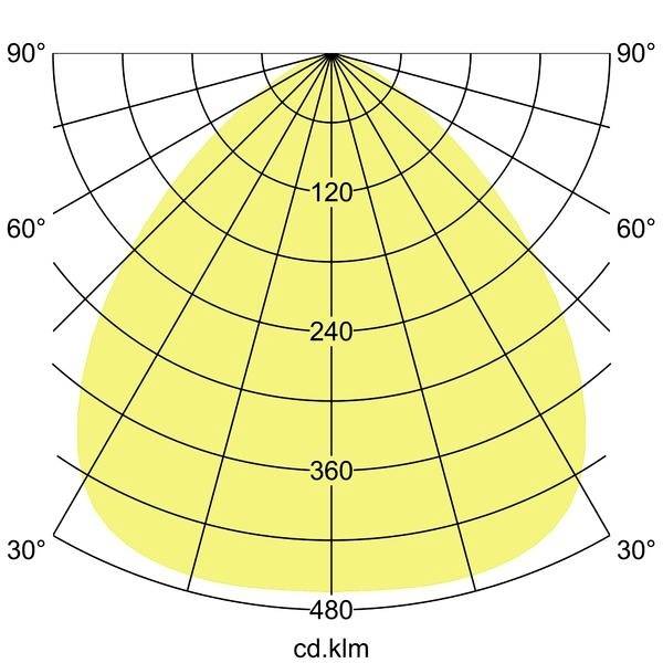 Lichtverteilungskurve eines Scheinwerfers. Polar-Diagramm zeigt Lichtintensität in cd/klm von 0° bis 90° auf beiden Seiten. Gelb markiert Intensität.