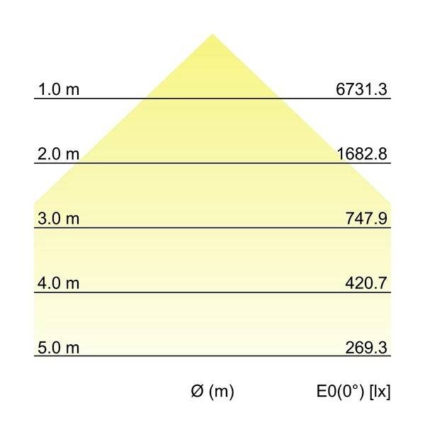 Dreieckige Grafik zeigt Lichtintensität in Lux auf verschiedenen Höhen: 1 m (6731.3), 2 m (1682.8), 3 m (747.9), 4 m (420.7), 5 m (269.3).