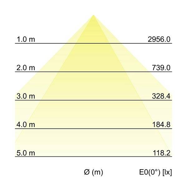 Diagramm eines Lichtkegels mit Beleuchtungsstärken: 1 m - 2956.0, 2 m - 739.0, 3 m - 328.4, 4 m - 184.8, 5 m - 118.2 lx.