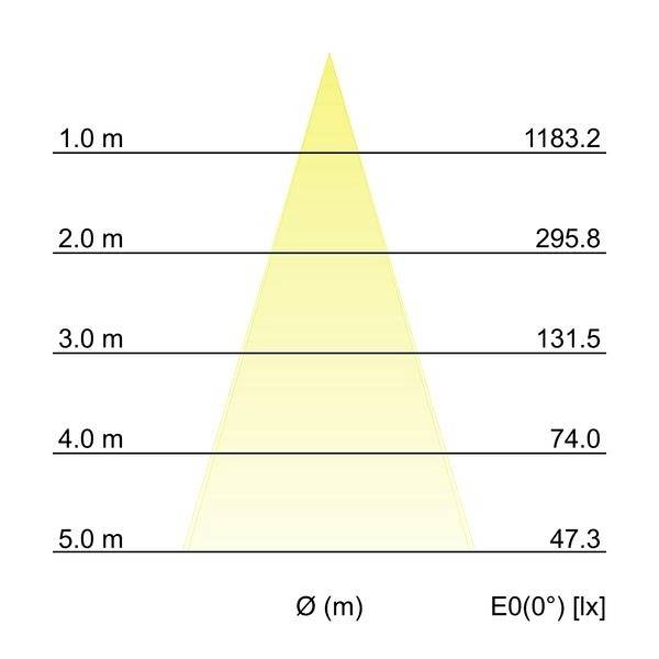 Diagramm zeigt Lichtstärke-Verteilung einer Lichtquelle in Lux (lx) bei unterschiedlichen Entfernungen (1 m bis 5 m).