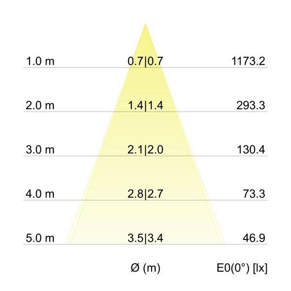 Lichtdiagramm zeigt Helligkeitswerte in Lux bei Entfernungen von 1 m bis 5 m. Werte nehmen mit größerem Abstand ab.