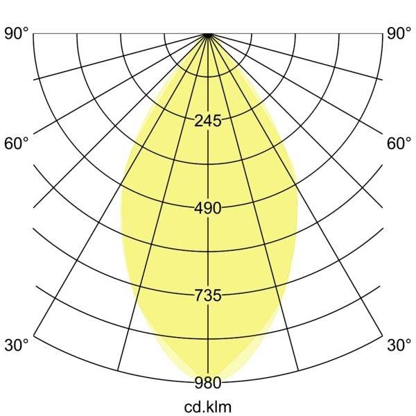Lichtverteilungskurve für Beleuchtung: polarer Diagrammtyp zeigt symmetrische Verteilung, Spitzenwert bei 980 cd/klm in der Mitte.