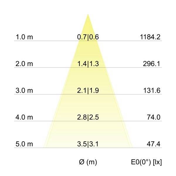Das Bild zeigt ein Diagramm eines Lichtkegels, das die Beleuchtungsstärke in Lux (lx) in Abhängigkeit von der Entfernung in Metern (m) darstellt. Die Werte reichen von 1184,2 lx bei 1 m bis 47,4 lx bei 5 m.