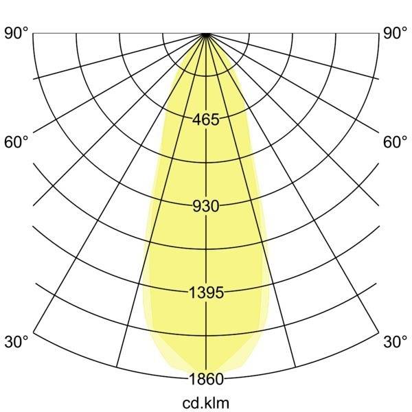 Lichtverteilungskurve eines Strahlers im Polardiagramm. Achsen zeigen Winkel in Grad. Gelbe Fläche repräsentiert Leuchtweite in Candela.