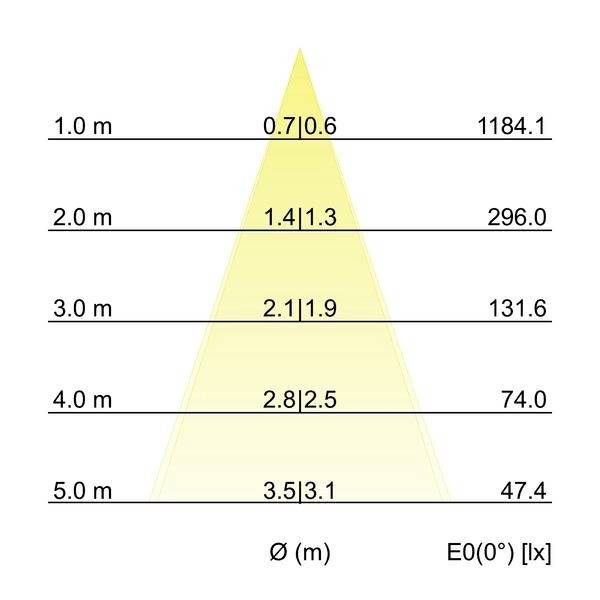 Leuchtdiagramm eines Lichts, das auf verschiedenen Entfernungen und Winkeln Intensitäten (lx) von 1184,1 bis 47,4 anzeigt.