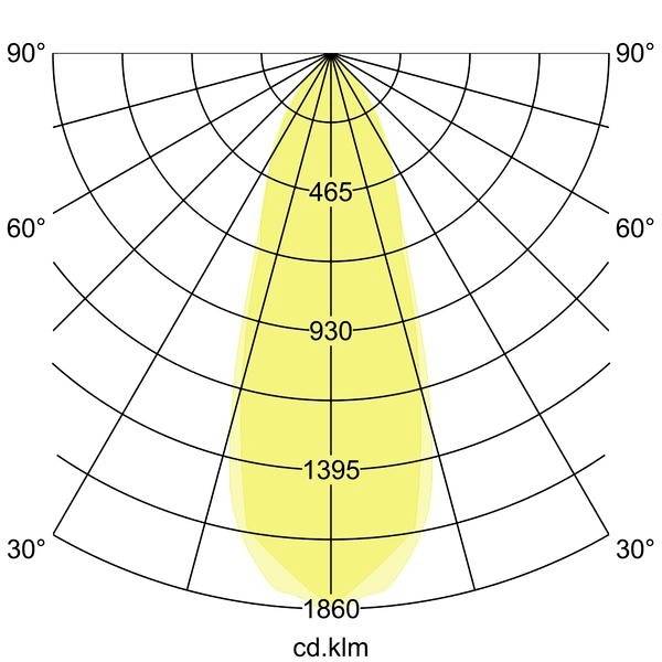 Diagramm eines Lichtverteilungsmusters in Polarform. Der gelbe Bereich zeigt die Lichtdichte mit Werten von 465 bis 1860 cd.km.