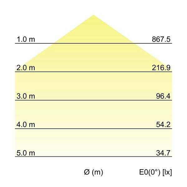 Diagramm einer Lichtverteilung: Werte in Lux bei 1-5 m Abstand. Höchster Wert: 867,5 lx bei 1 m; niedrigster: 34,7 lx bei 5 m.