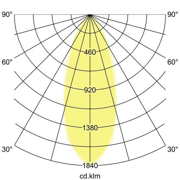 Polar-Diagramm zeigt Lichtverteilung einer Leuchte. Werte: 460, 920, 1380, 1840 cd/klm zwischen 0° und 180° auf radialen Linien.