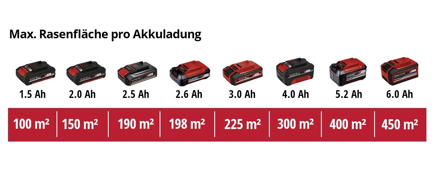 Akkuladegrößen für Rasenmähen: 1,5–6,0 Ah; Rasenflächen von 100–450 m², je nach Akkugröße; illustrativer Vergleich.