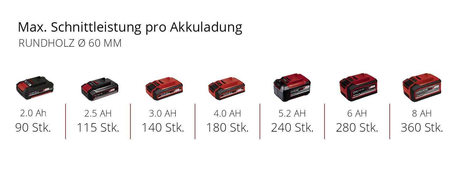 Akkukapazität und Anzahl Schnitte: 2,0 Ah - 90 Schnitte, 2,5 Ah - 115 Schnitte, 3,0 Ah - 140 Schnitte, 4,0 Ah - 180 Schnitte, 5,2 Ah - 240 Schnitte, 6 Ah - 280 Schnitte, 8 Ah - 360 Schnitte.