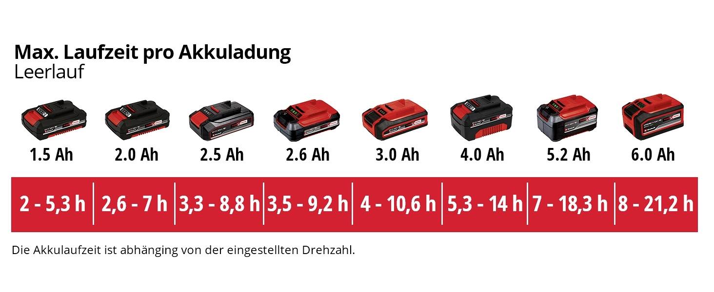 'Max. Laufzeit pro Akkuladung, Leerlauf.' Bild zeigt verschiedene Akkus (2 Ah bis 6 Ah) mit jeweiliger Laufzeitspanne darunter, von 2 bis 21,2 Stunden, je nach Kapazität.