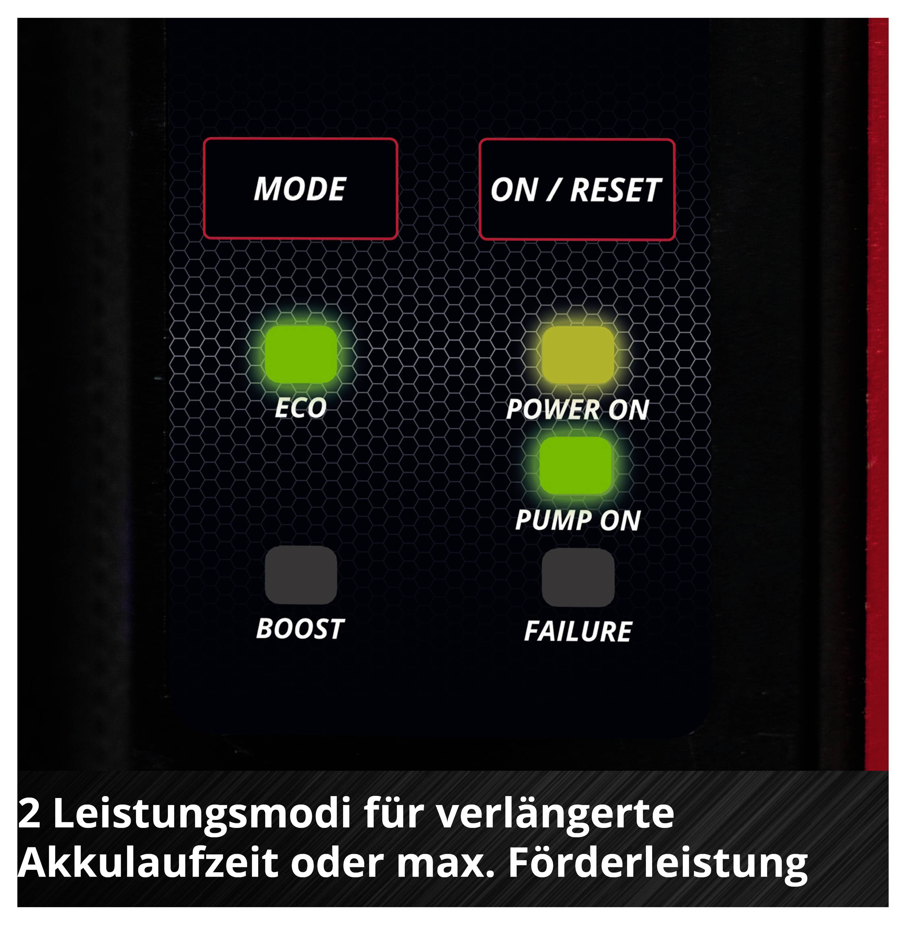 Bedienfeld einer Pumpe mit Tasten 'MODE' und 'ON / RESET'; LEDs zeigen 'ECO', 'POWER ON', 'PUMP ON', 'BOOST' und 'FAILURE'. Text: '2 Leistungsmodi für verlängerte Akkulaufzeit oder max. Förderleistung'.