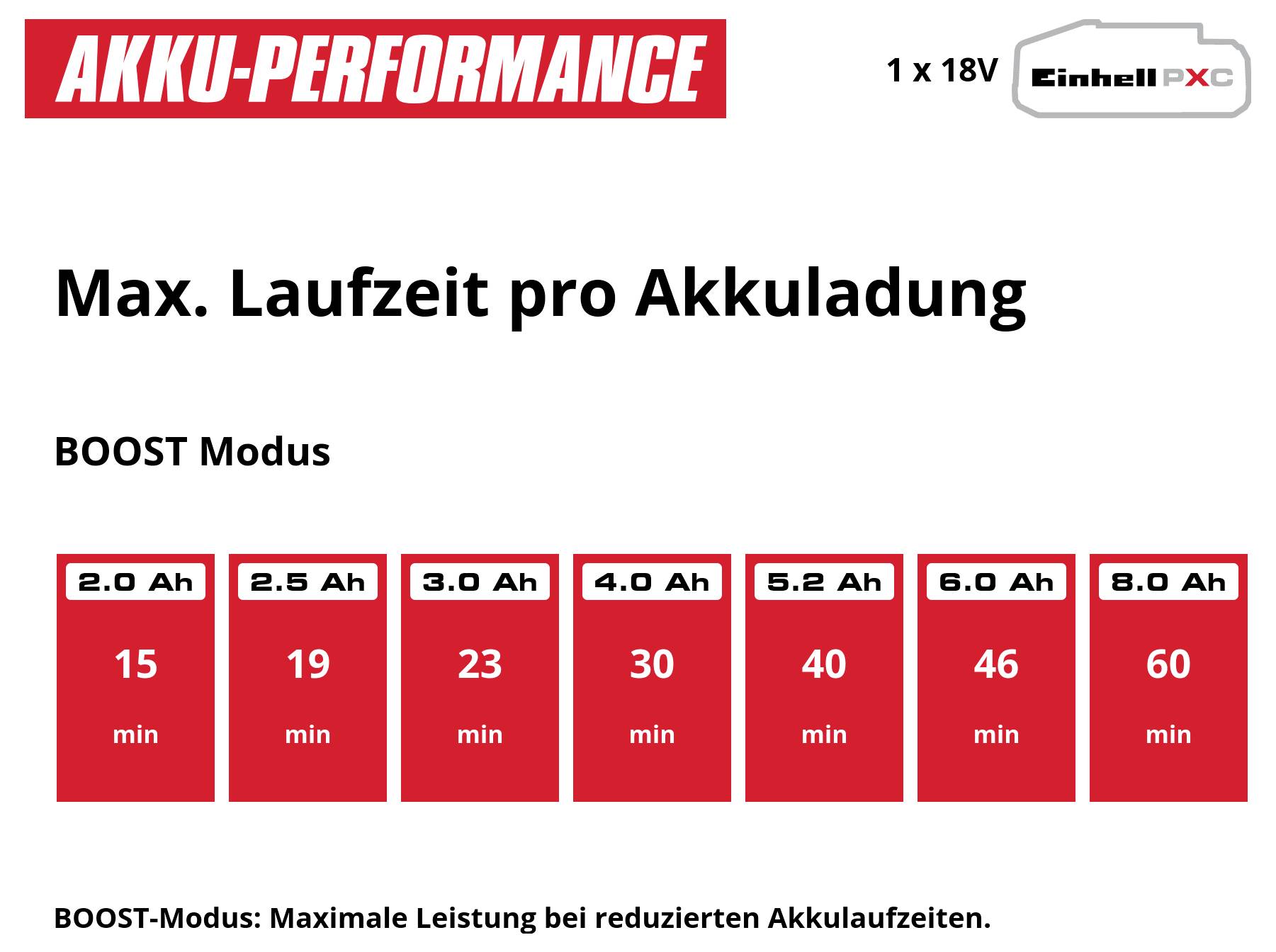 Infografik zur Akku-Performance: Maximale Laufzeit pro Akkuladung im Boost-Modus für 1x18V-Akkus, von 15 Min. bei 2,0 Ah bis 60 Min. bei 8,0 Ah.