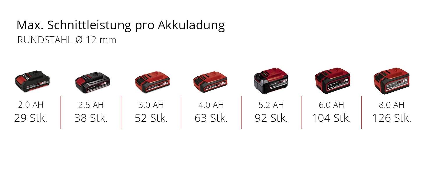 Akkukapazitäten und Schnittleistung in Stücke für Rundstahl Ø 12 mm: 2.0 AH (29), 2.5 AH (38), 3.0 AH (52), 4.0 AH (63), 5.2 AH (92), 6.0 AH (104), 8.0 AH (126).