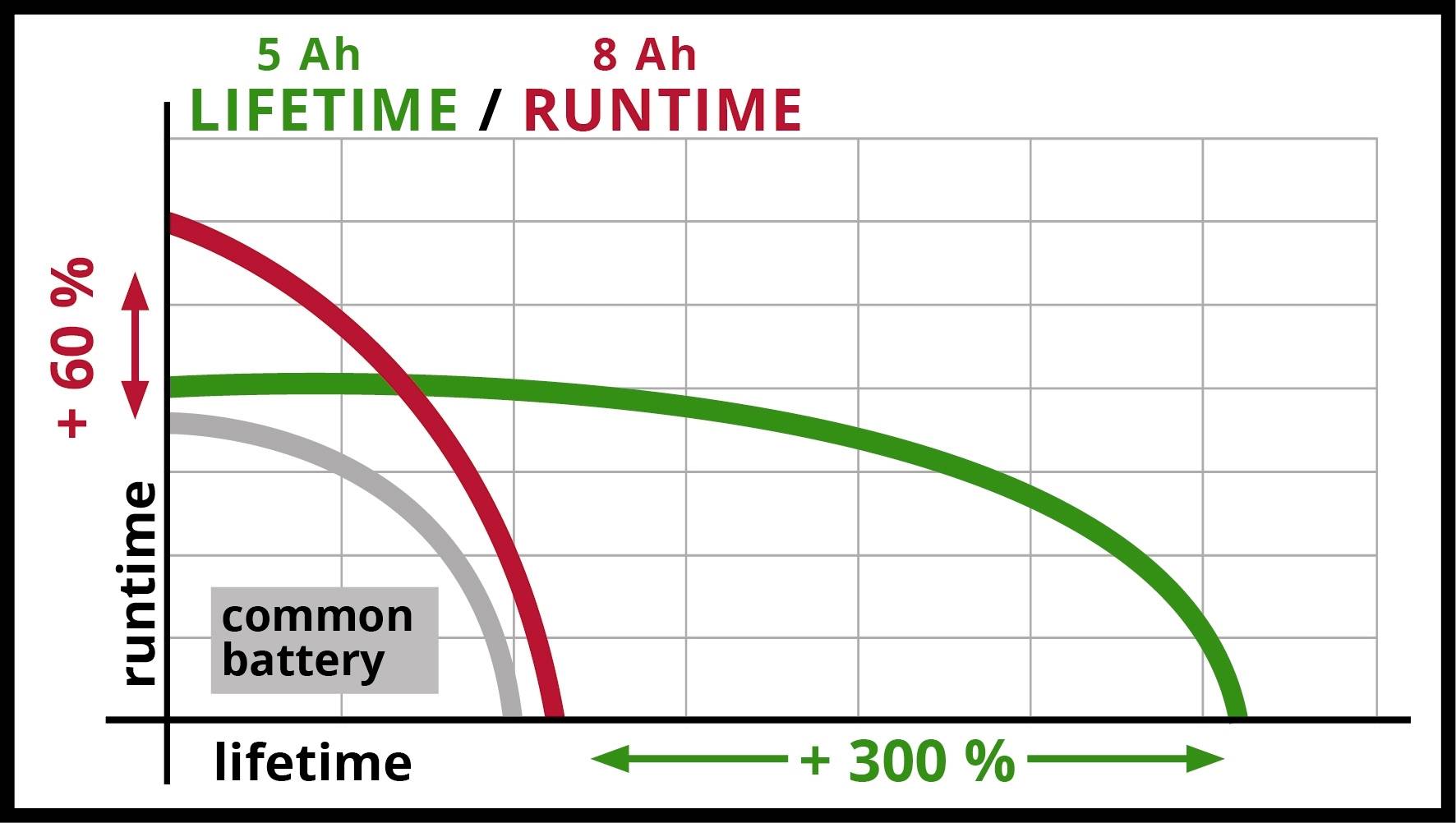 Diagramm zeigt Akkulaufzeit und Lebensdauer. Rote Kurve: 5 Ah, grüne Kurve: 8 Ah. 8 Ah bietet 300 % mehr Laufzeit, 60 % mehr Lebensdauer.