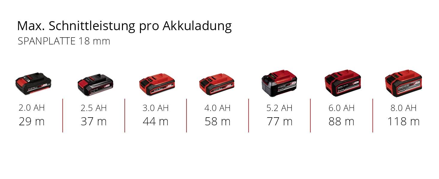 Akkus für Werkzeuge mit Kapazität von 2.0 bis 8.0 AH zeigen maximale Schnittleistung pro Ladung von 29m bis 118m bei Spanplatte 18 mm.