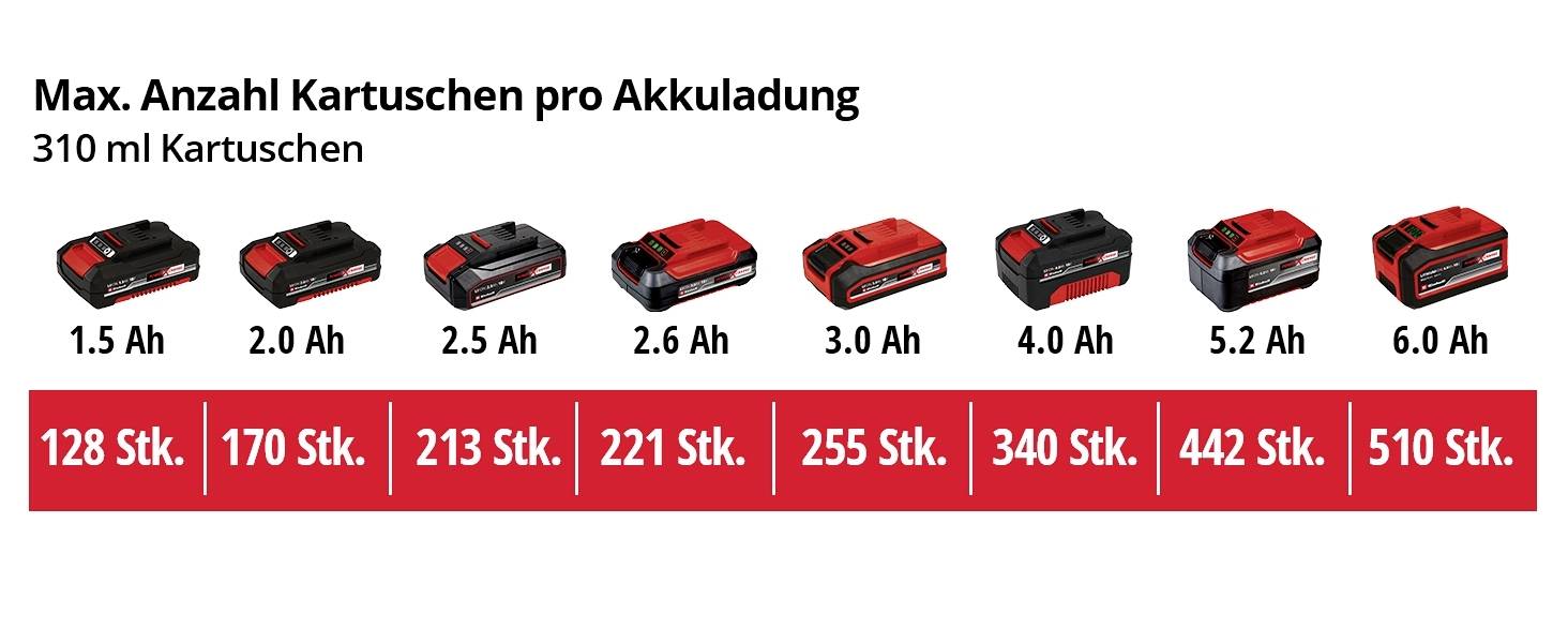 Maximale Anzahl Kartuschen pro Akkuladung, 310 ml: 1.5 Ah 128 Stk., 2.0 Ah 170 Stk., bis 6.0 Ah 510 Stk. in aufsteigender Reihenfolge.