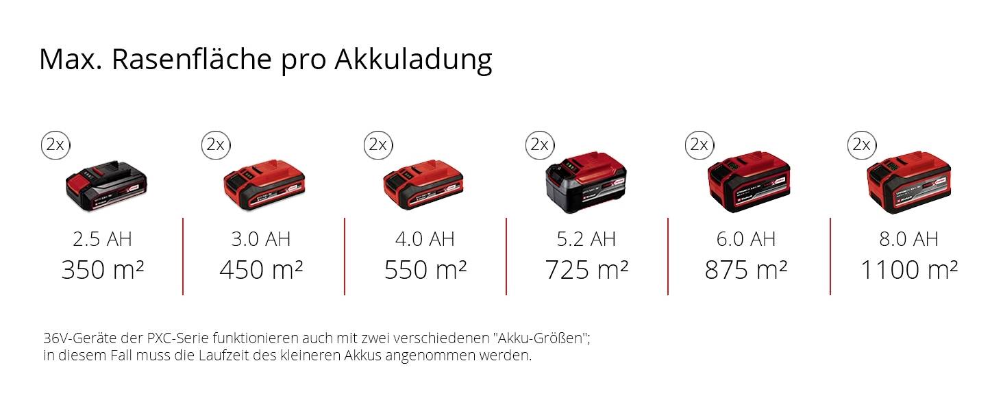 'Max. Rasenfläche pro Akkuladung' zeigt Akkugrößen von 2.5 Ah bis 8.0 Ah und entsprechende maximale Rasenflächen von 350 m² bis 1100 m².