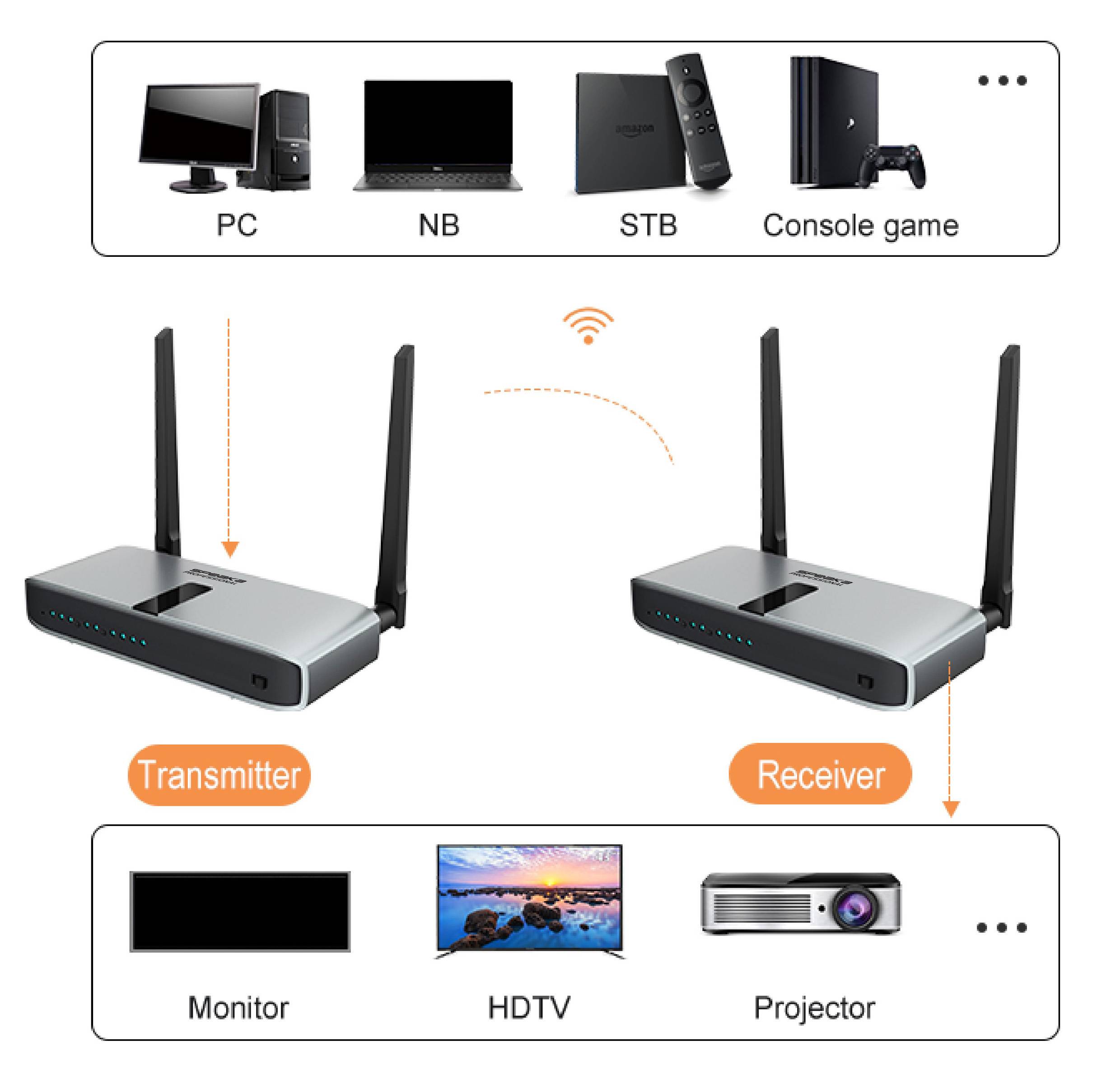 SpeaKa Professional SP-HWE-800 HDMI-Funkübertragung (Set) 150m 5GHz 1920 x 1080 Pixel Sichere Funkübertragung, durchgeschleifter