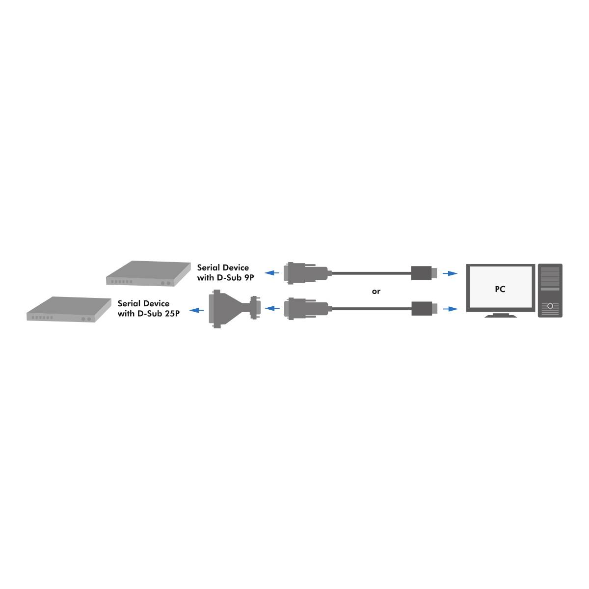 Diagramm zeigt drei Geräteverbindungen zu einem PC: Zwei serielle Geräte mit D-Sub-25p und D-Sub-9p über zwei verschiedene Kabeloptionen.