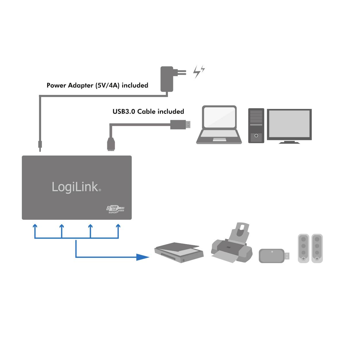 'LogiLink'-Hub-Diagramm zeigt Anschlüsse: Stromadapter (5V/4A) und USB3.0-Kabel zu Geräten wie Laptop, PC, Drucker, Festplatte.