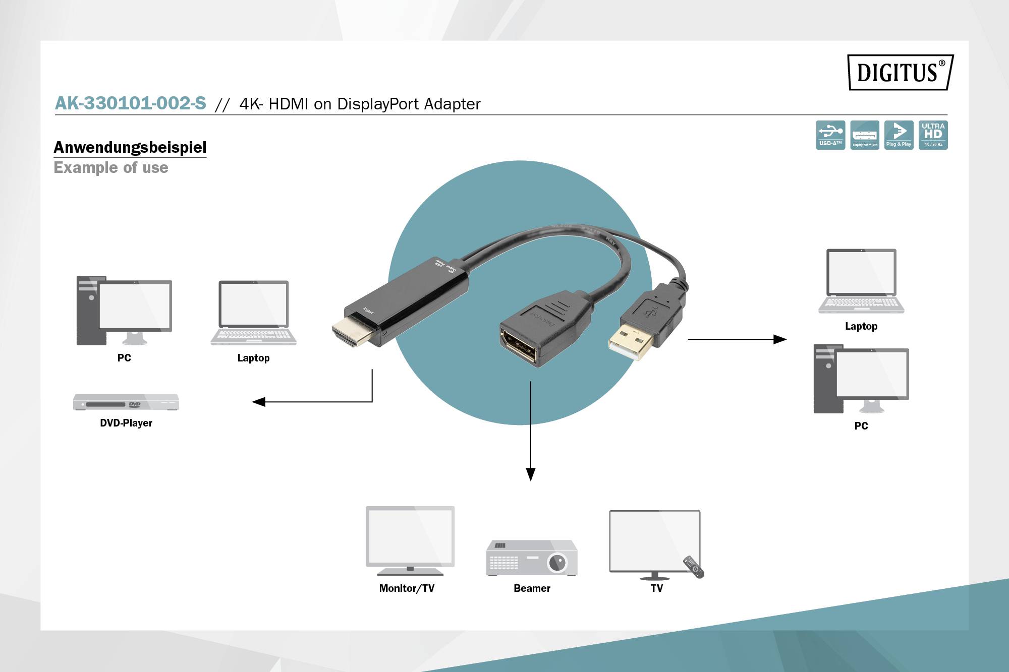 Anwendungsbeispiel: HDMI-Adapter verbindet einen PC, Laptop und DVD-Player mit Monitor, TV und Beamer über DisplayPort und HDMI.