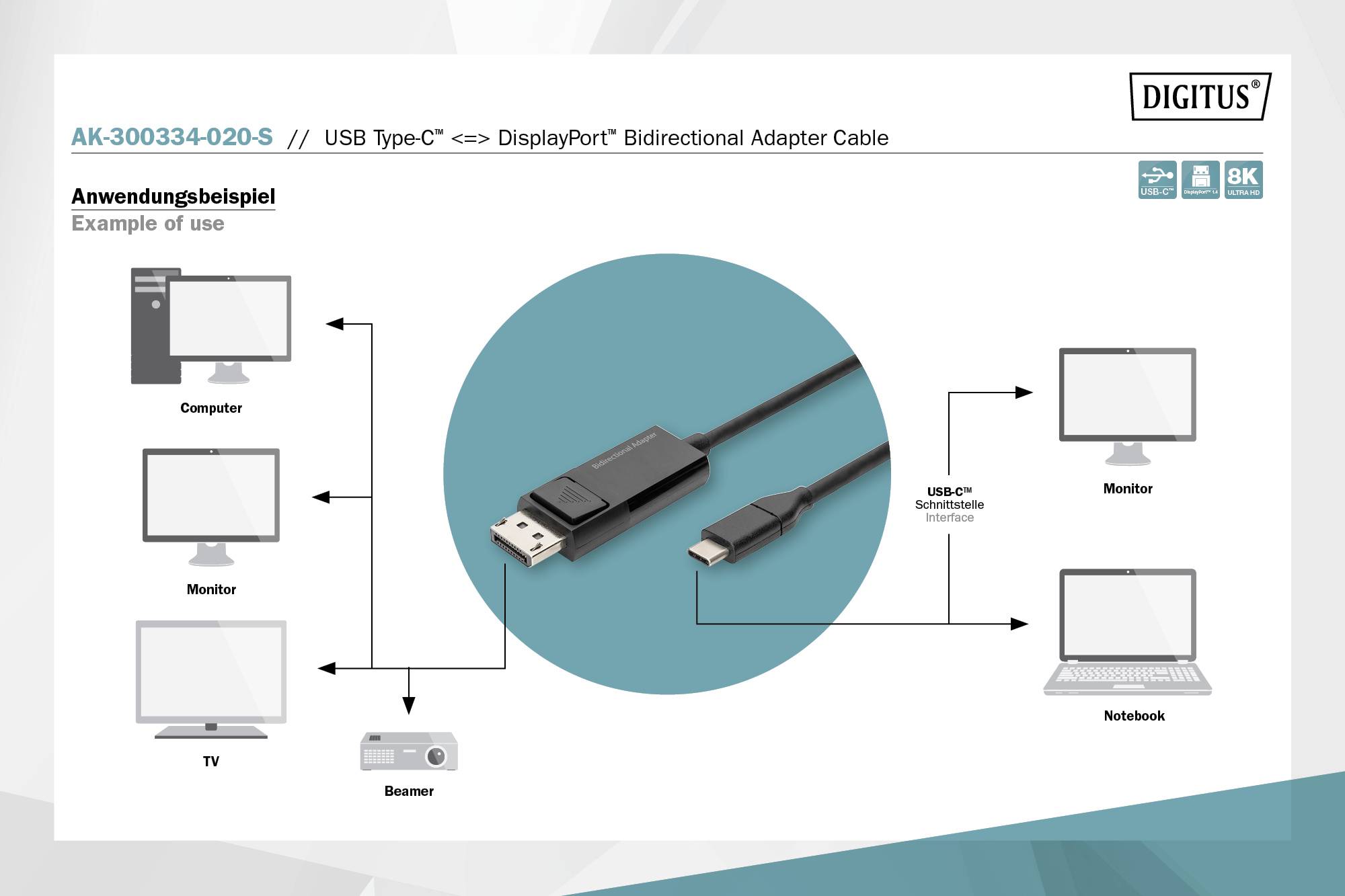 Diagramm zeigt die bidirektionale Verbindung eines USB-C-DisplayPort-Adapters mit Computer, Notebook, TV und Beamer.