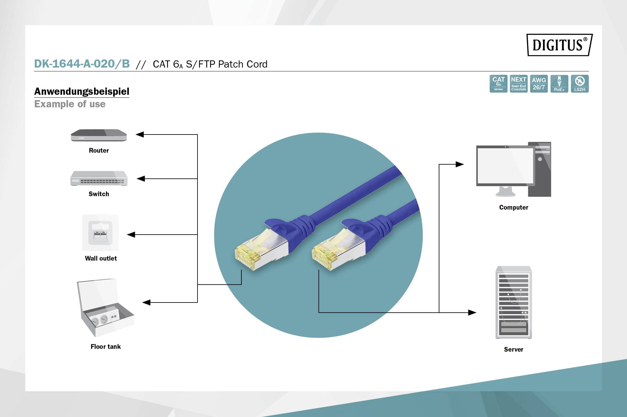'Anwendungsbeispiel' zeigt, wie ein CAT 6a-Patchkabel Router, Switch, Steckdose, Computer, Server und 'Floor tank' verbindet.