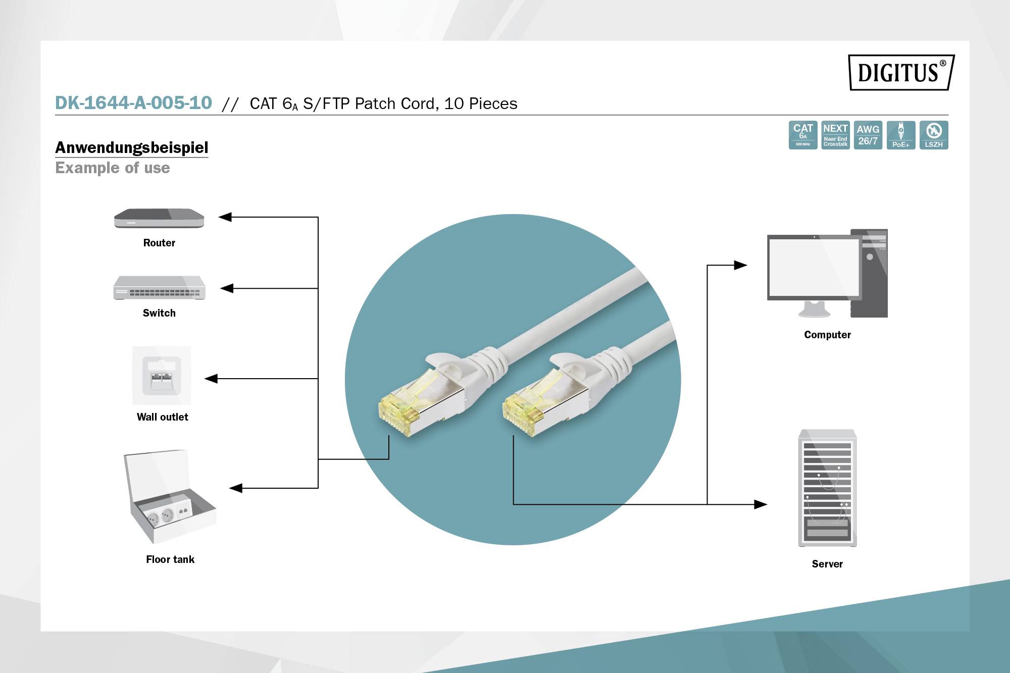 Diagramm zeigt die Anwendung eines CAT 6 S/FTP Patchkabels: Verbindung von Router, Switch, Steckdose, Computer, Server, und Bodentank.