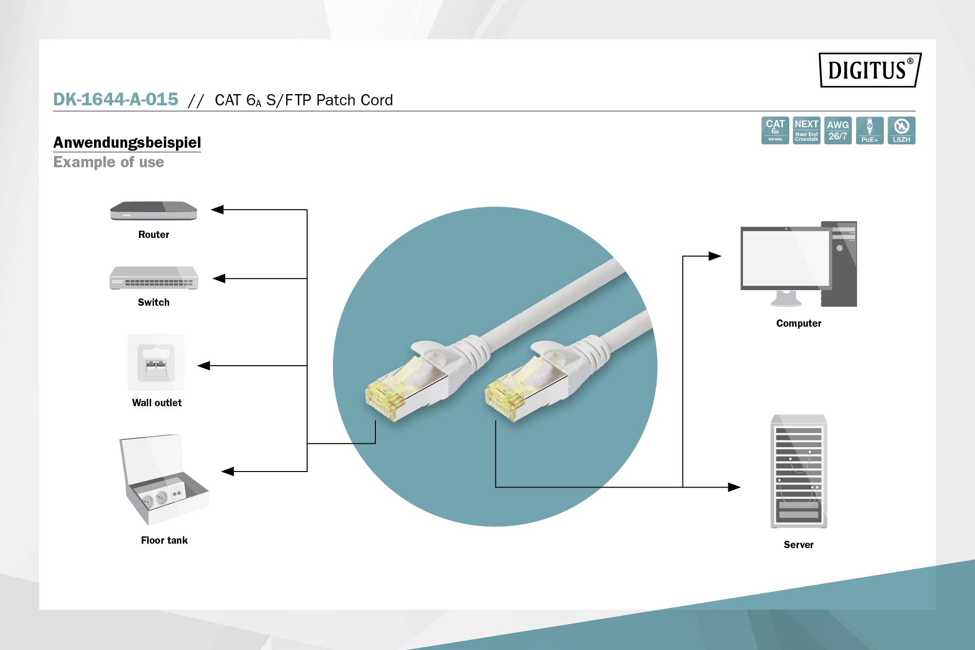 Diagramm zeigt die Verwendung eines CAT 6 S/FTP Patchkabels mit Verbindungen zu Router, Switch, Wandanschluss, Computer, Server und Glasfasertank.