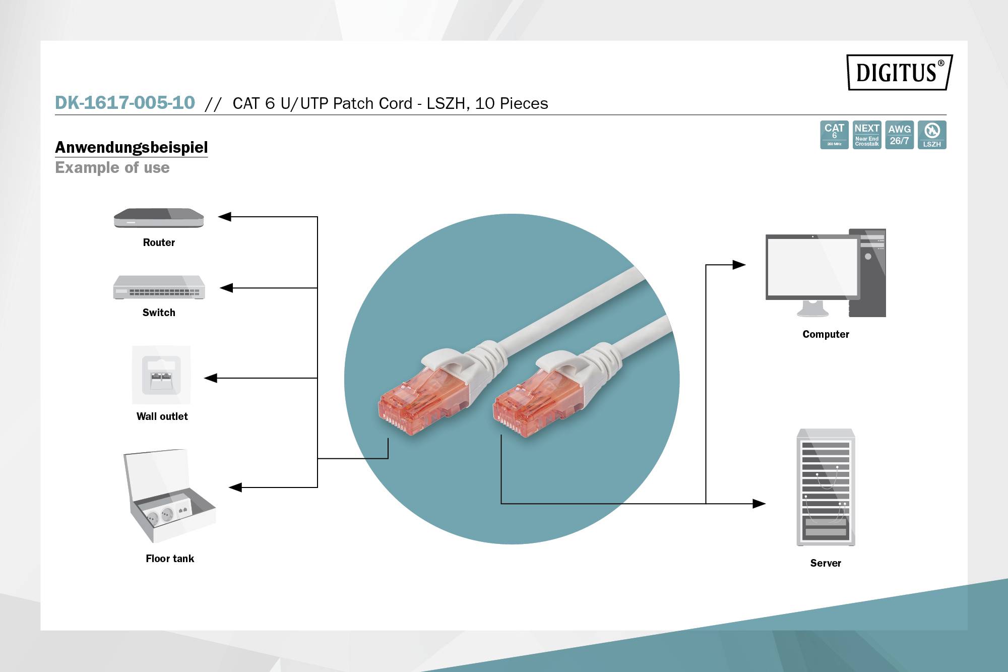 Diagramm zeigt die Anwendung eines CAT 6 U/UTP Kabels verbunden mit einem Router, Switch, Wandsteckdose, Computer und Server.