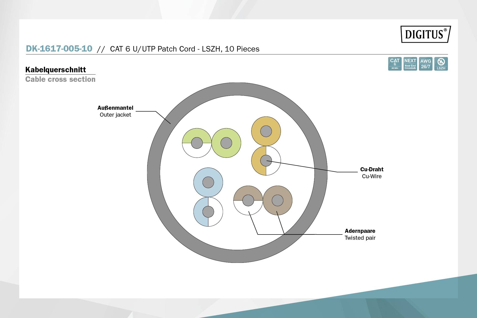 Ein Diagramm zeigt den Querschnitt eines CAT 6 U/UTP Kabels mit beschrifteten Teilen: Außenmantel, Cu-Draht, Adernpaare in unterschiedlicher Farbe.