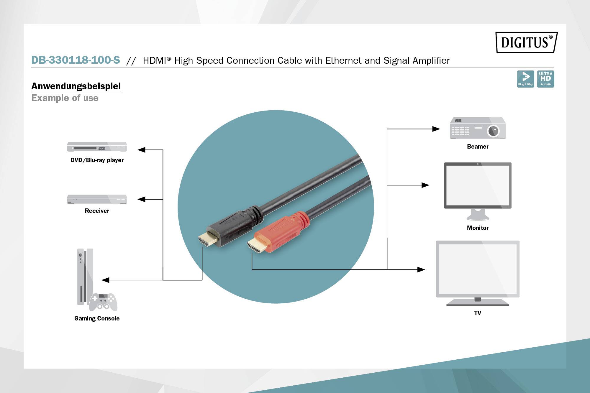 HDMI-Kabel mit Ethernet und Signalverstärker verbindet DVD-Player, Receiver, Spielkonsole mit Beamer, Monitor und TV.