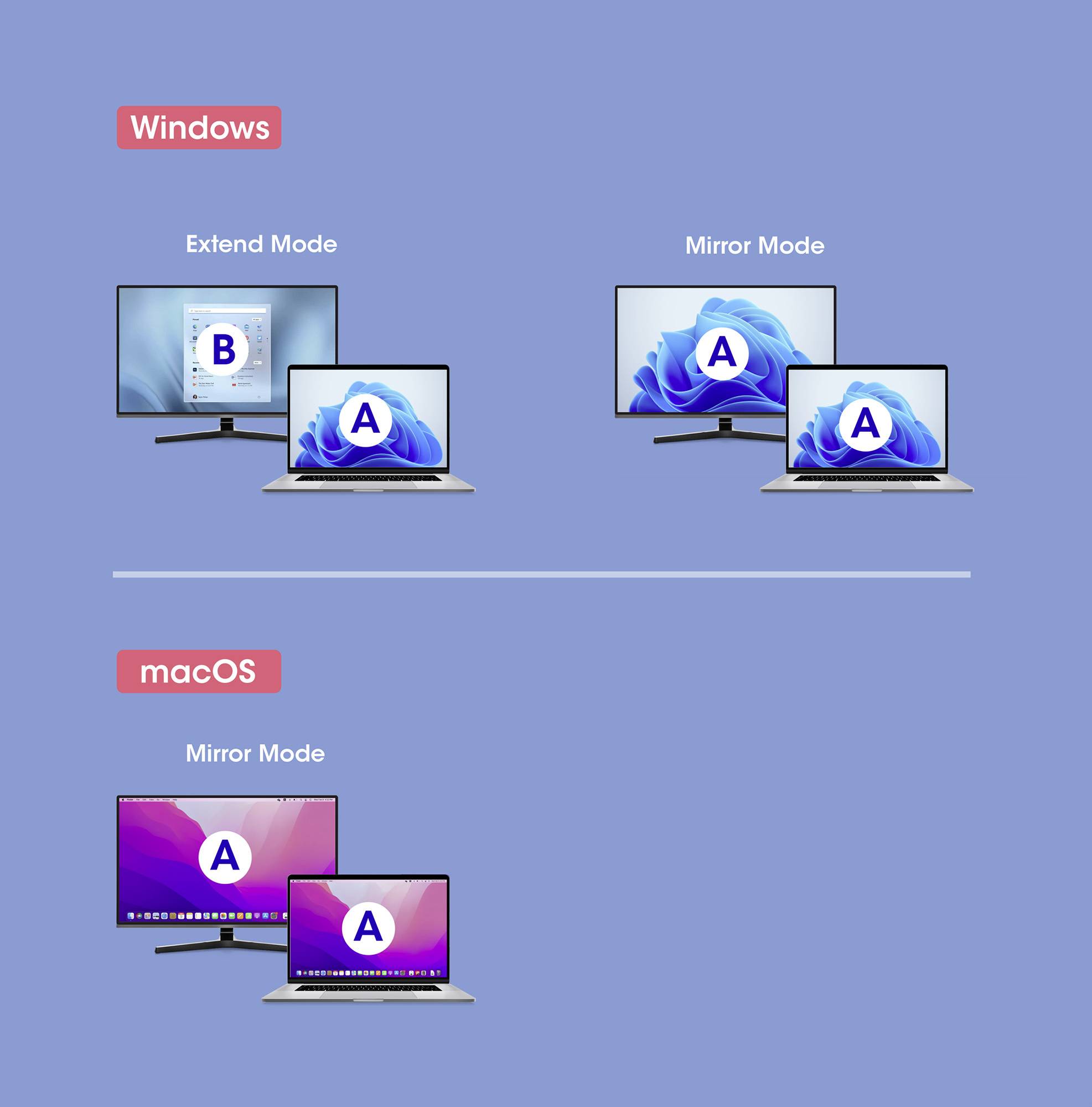 'Windows': Extender-Modus mit zwei Bildschirmen A und B; Spiegel-Modus mit identischen A-Bildschirmen. 'macOS': Spiegel-Modus, beide Bildschirme A.