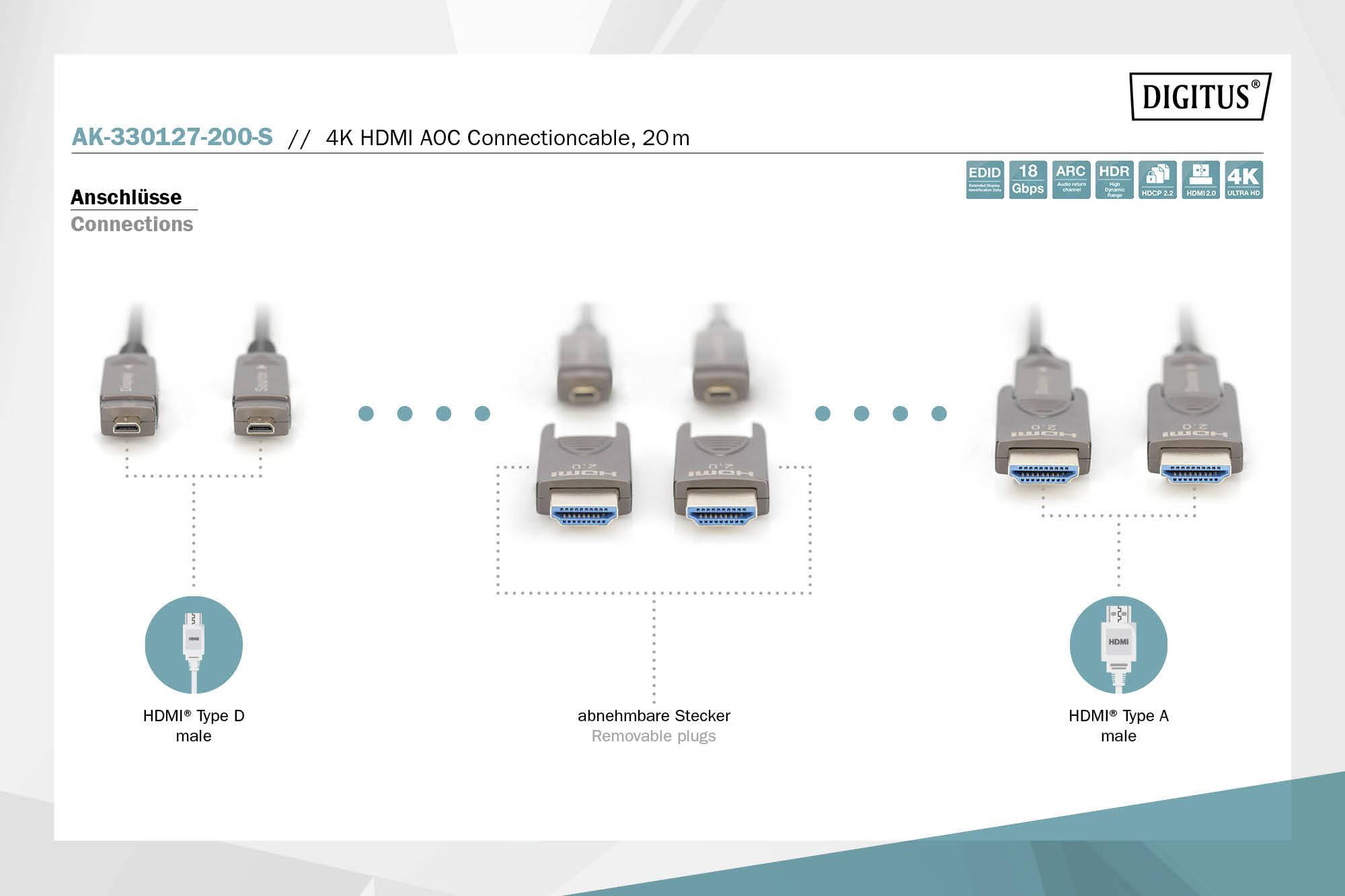 'Anschlüsse' zeigt verschiedene HDMI-Steckertypen: Typ D (male), abnehmbarer Stecker und Typ A (male), verbunden durch ein 20m HDMI-Kabel.