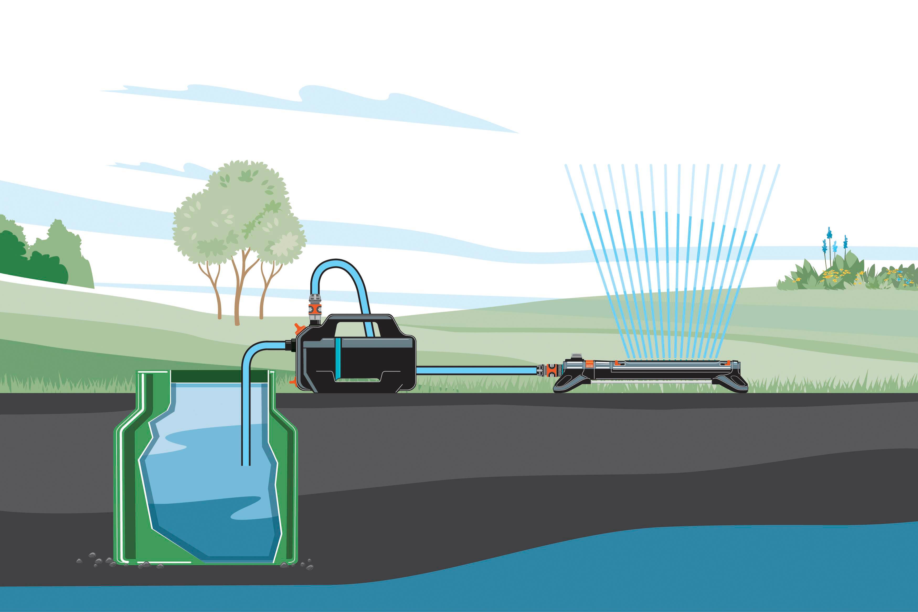 Ein Diagramm zeigt ein Bewässerungssystem: Wasser wird aus einem unterirdischen Behälter durch eine Pumpe zu einem Sprinkler geleitet.