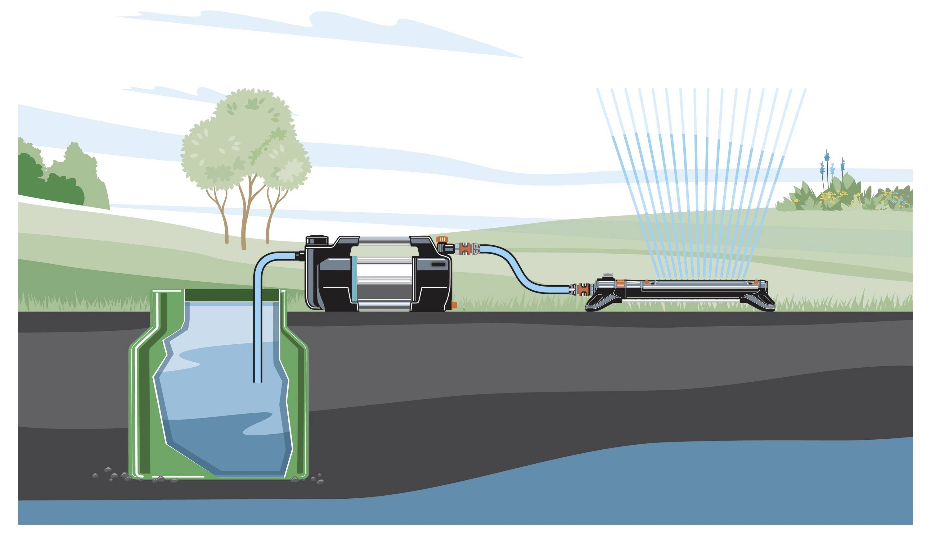 Diagramm, das ein Wasserpumpensystem zeigt, das Wasser aus dem Untergrund zu einem Oberflächensprinkler fördert und den Bewässerungsprozess veranschaulicht.