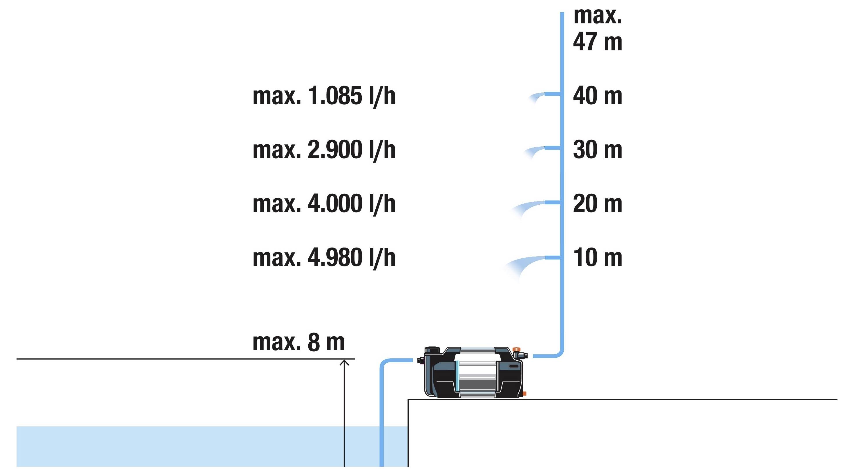Diagramm einer Pumpenleistung. Maximale Fördermengen: 1.085 l/h bei 47m, 2.900 l/h bei 40m, 4.000 l/h bei 30m, 4.980 l/h bei 20m. Maximale Hubhöhe: 8m.