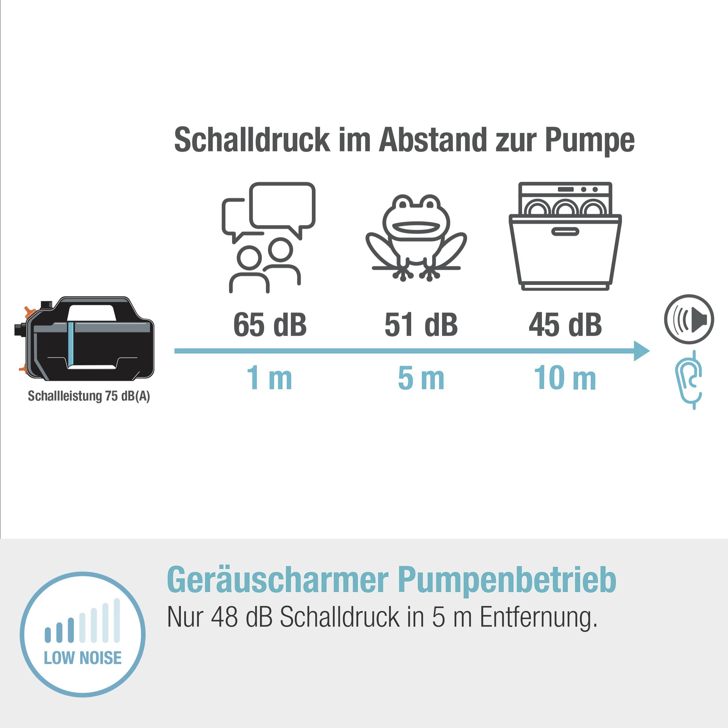 'Geräuscharmer Pumpenbetrieb: Nur 48 dB Schallbereich in 5 m Entfernung.' Diagramm zeigt Schallpegel bei verschiedenen Entfernungen.