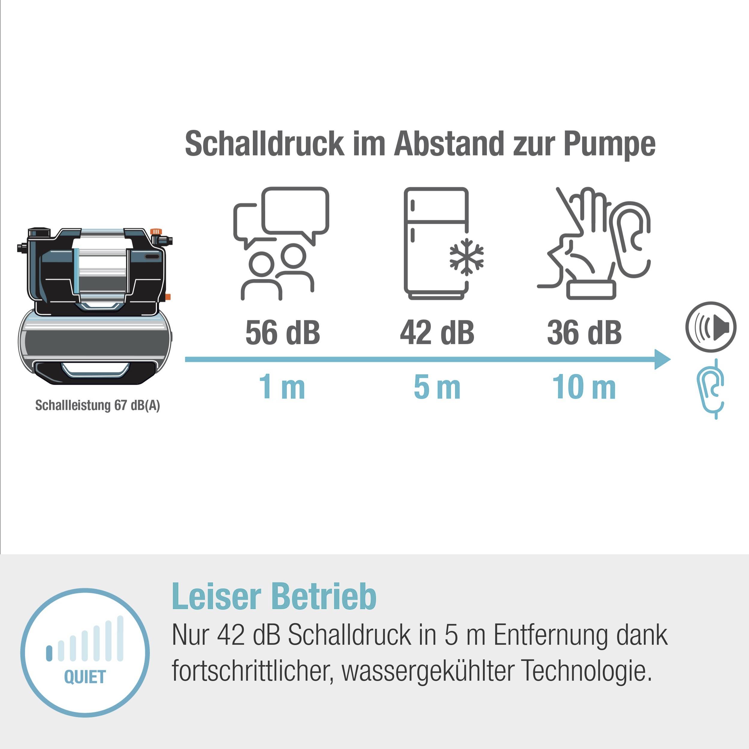 'Schalldruck im Abstand zur Pumpe': Pumpe-Design mit Lärmemissionen: 56 dB in 1 m, 42 dB in 5 m, 36 dB in 10 m; leise Technologie.