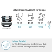 GARDENA 09067-61 Hauswasserwerk 5600 SilentComfort 230V 5600 l/h GARDENA 09067-61 Hauswasserwerk 5600 SilentComfort 230V 5600 l/h