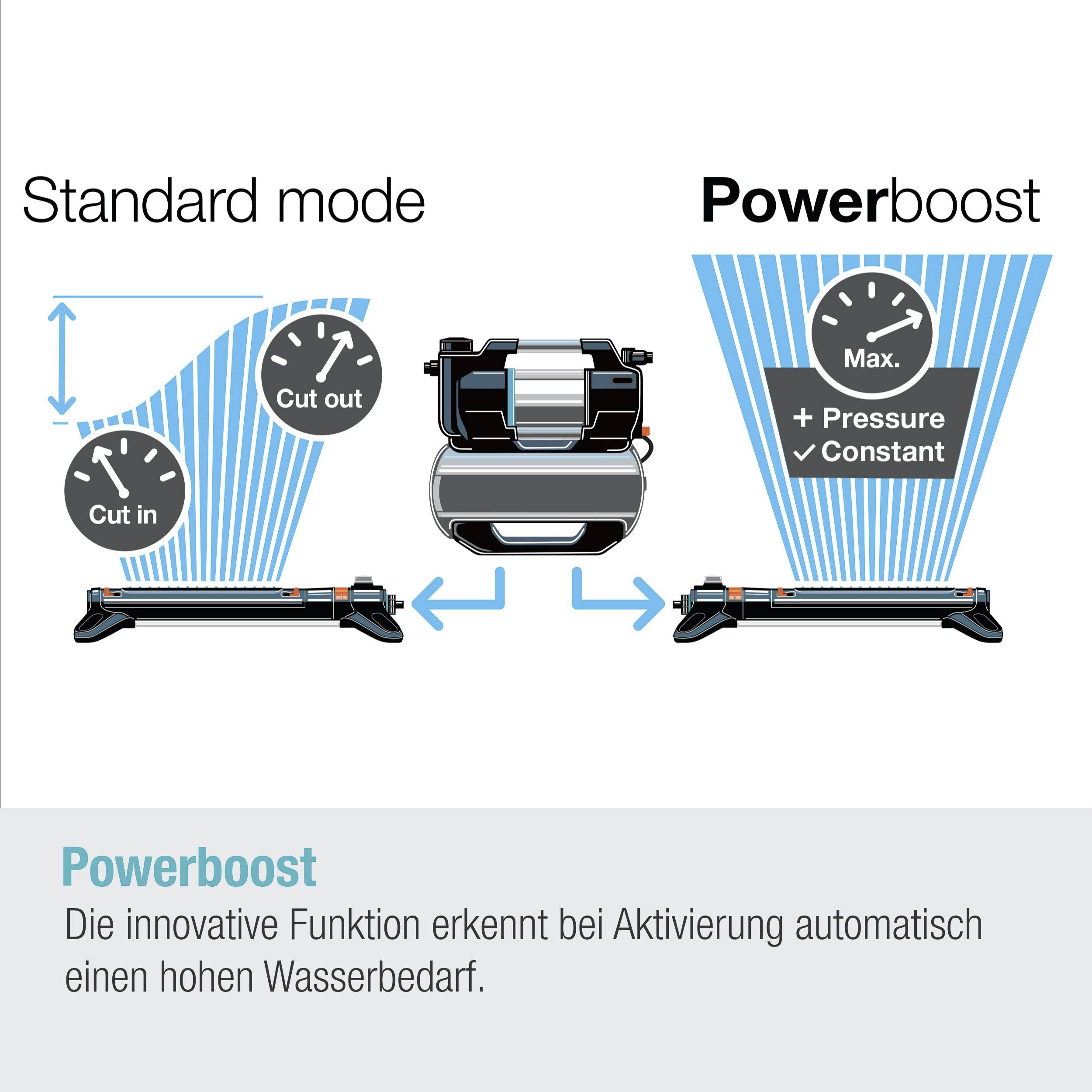 GARDENA 09068-61 6300 SilentComfort Hauswasserwerk 230V 6300 l/h