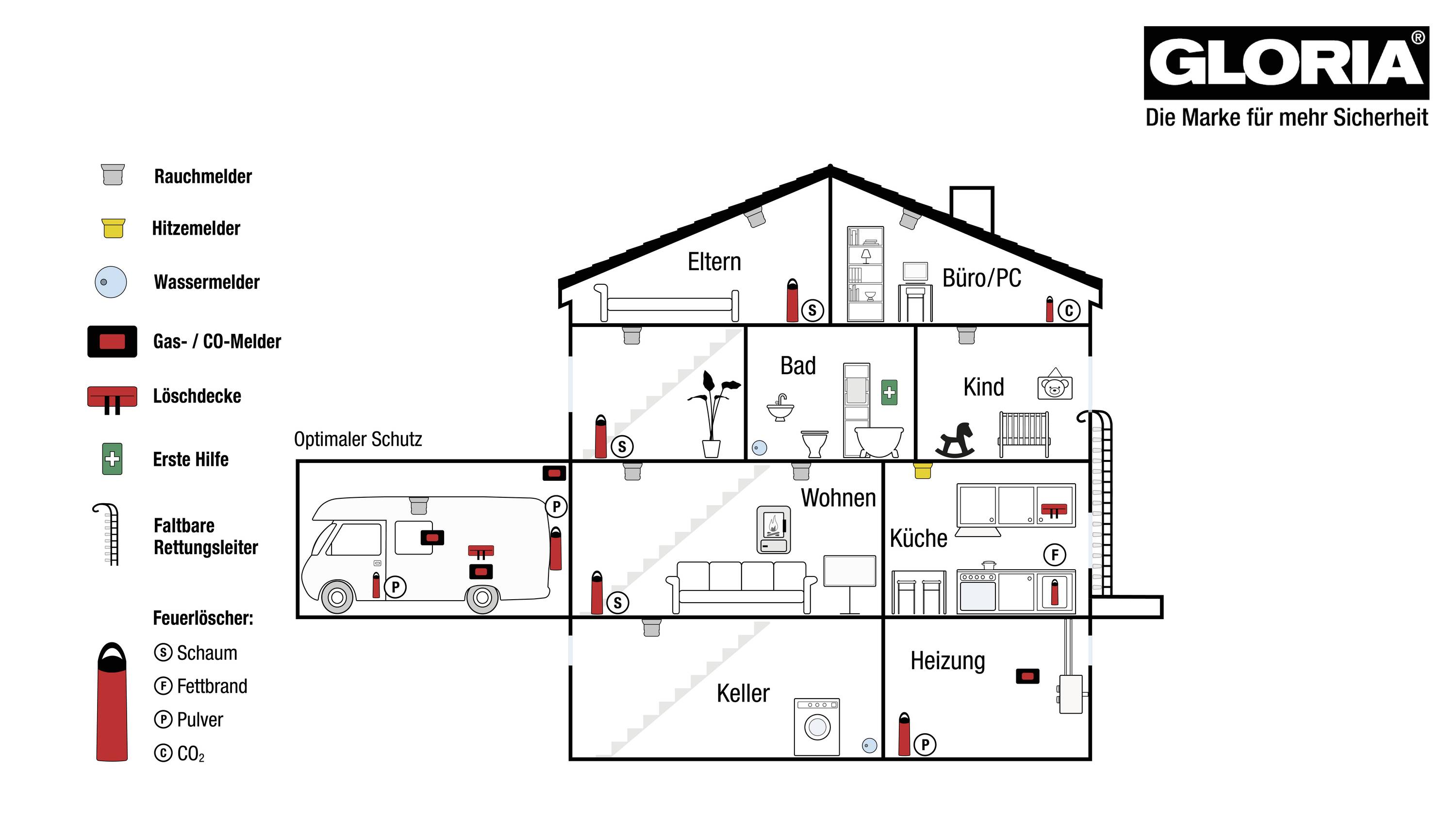 Diagramm eines Hauses mit Sicherheitsvorkehrungen: Rauchmelder, Feuerlöscher, Erste-Hilfe-Set und CO-Melder in verschiedenen Räumen.
