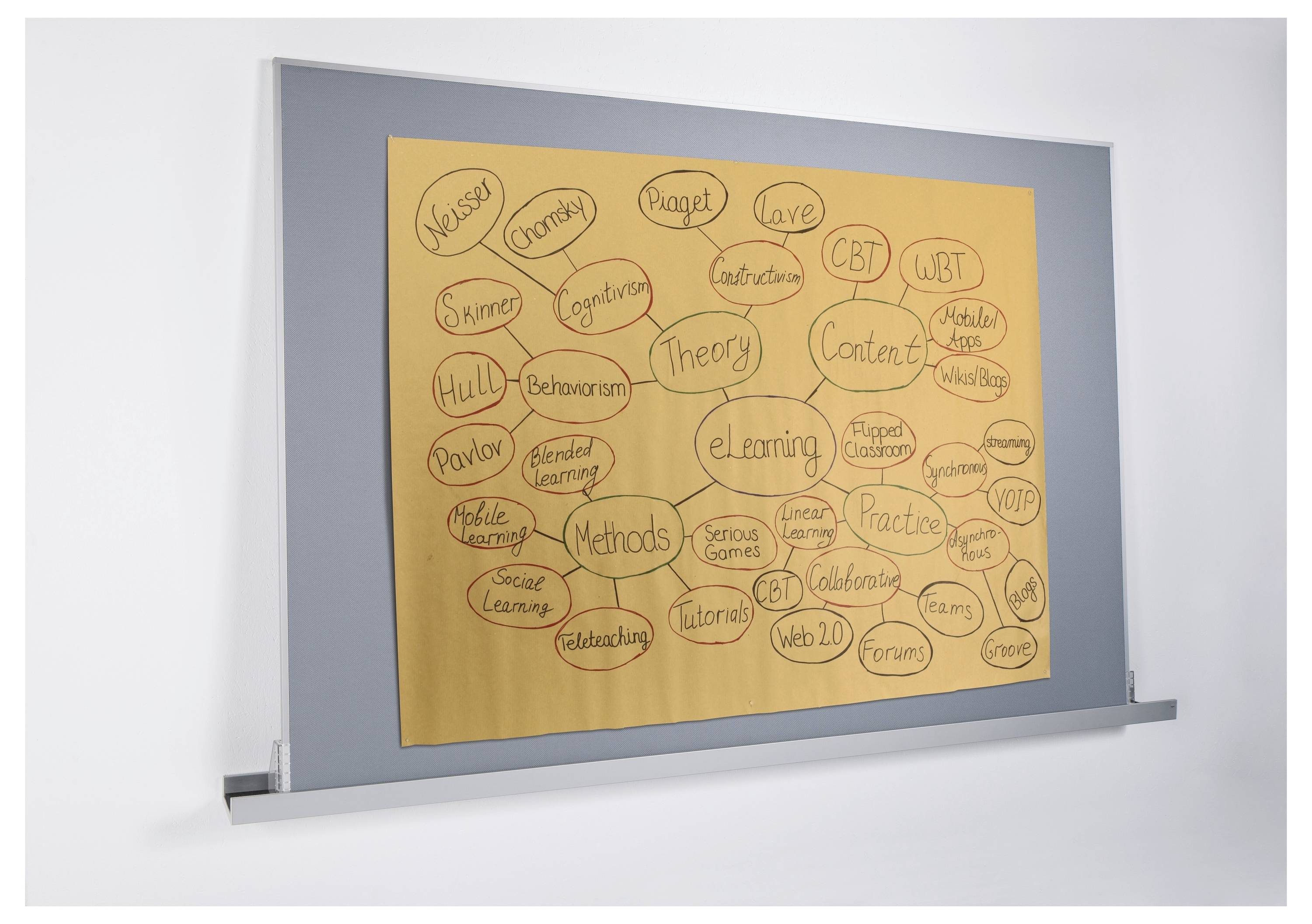 Eine Klassenzimmer-Tafel zeigt eine handgezeichnete Concept Map zum Thema E-Learning, die Begriffe wie Theorie, Methoden, Inhalte, Praxis, CBT und WBT miteinander verbindet.