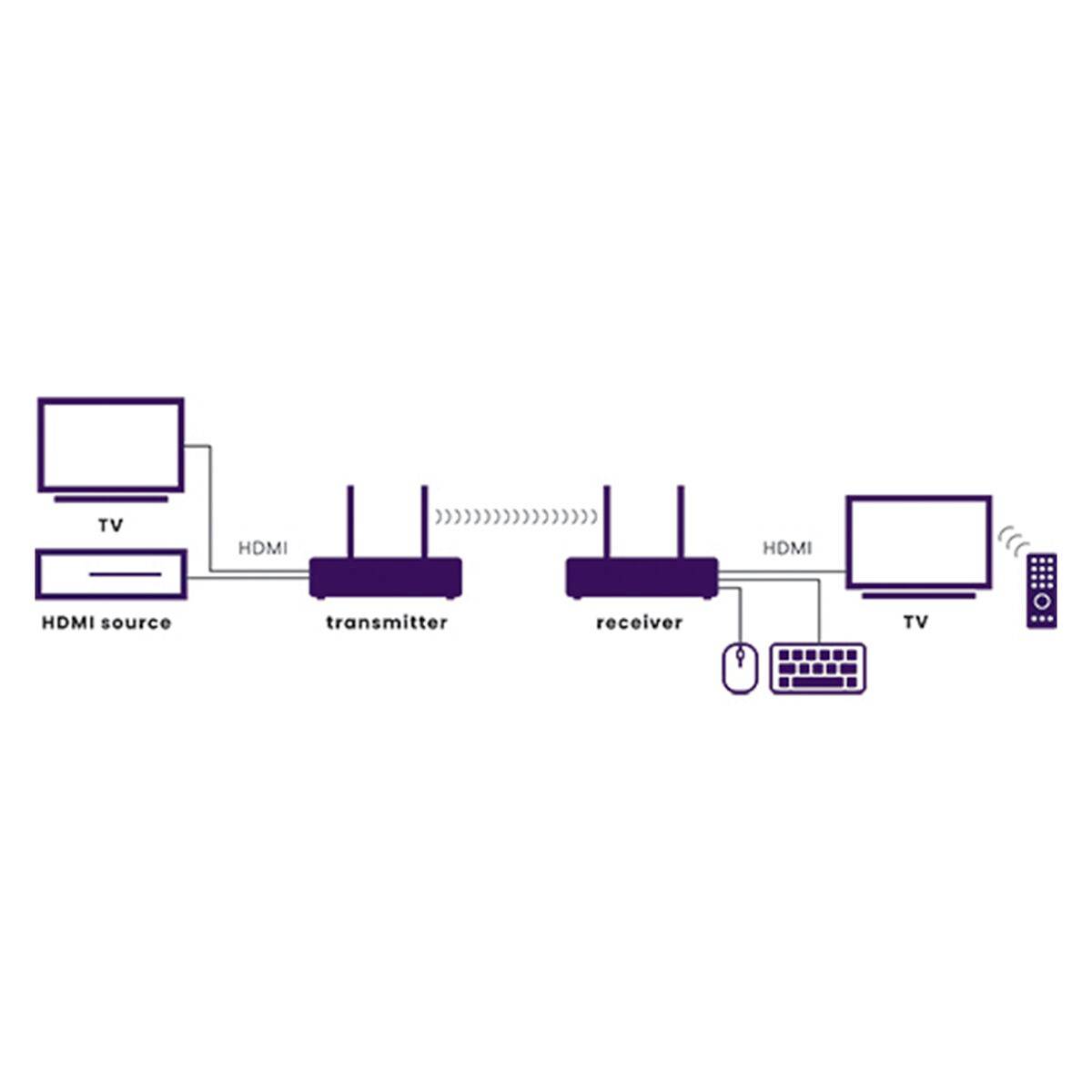 Diagramm zeigt HDMI-Anschluss: Quelle zu Sender, kabellos zu Empfänger, dann zu TV und Peripheriegeräten.