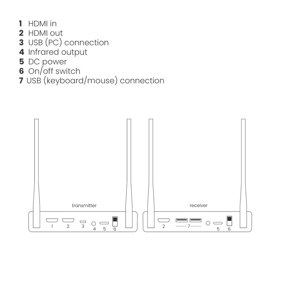 Diagramm von 'transmitter' und 'receiver' mit Anschlüssen: HDMI in, HDMI out, USB-PC, Infrarot-Ausgang, Strom, Schalter, USB-Tastatur/Maus.
